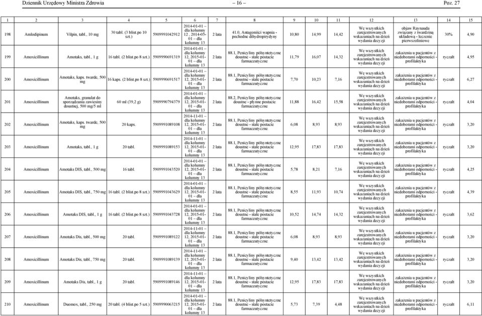 (2 blist.po 8 5909990691517 60 ml (39,2 g) 5909990794379 20 kaps. 5909991089108 203 Amoxicillinum Amotaks, tabl., 1 g 20 tabl. 5909991089153 204 Amoxicillinum Amotaks DIS, tabl., 500 16 tabl.