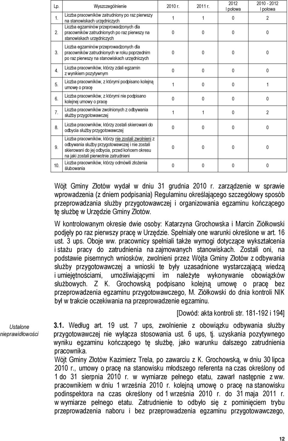 egzaminów przeprowadzonych dla pracowników zatrudnionych w roku poprzednim po raz pierwszy na stanowiskach urzędniczych Liczba pracowników, którzy zdali egzamin z wynikiem pozytywnym Liczba