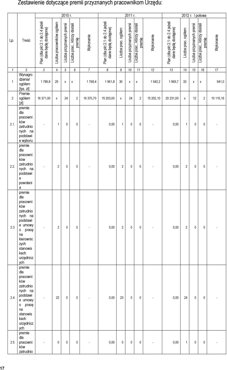 , którzy dostali premię Wykonanie Plan (dla pkt 2.1 do 2.4 jeżeli dane będą dostępne) Liczba prac. ogółem Liczba przyznanych premii Liczba prac.