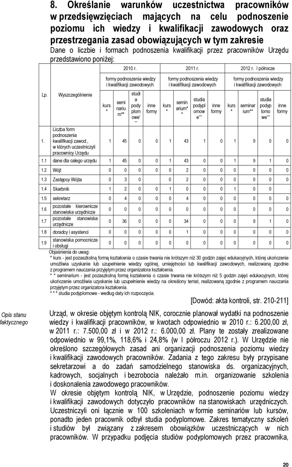 Wyszczególnienie Liczba form podnoszenia kwalifikacji zawod.