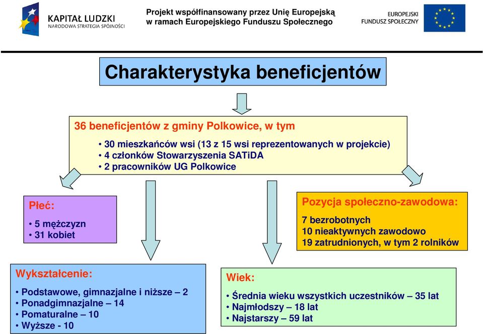 7 bezrobotnych 10 nieaktywnych zawodowo 19 zatrudnionych, w tym 2 rolników Wykształcenie: Podstawowe, gimnazjalne i niŝsze 2