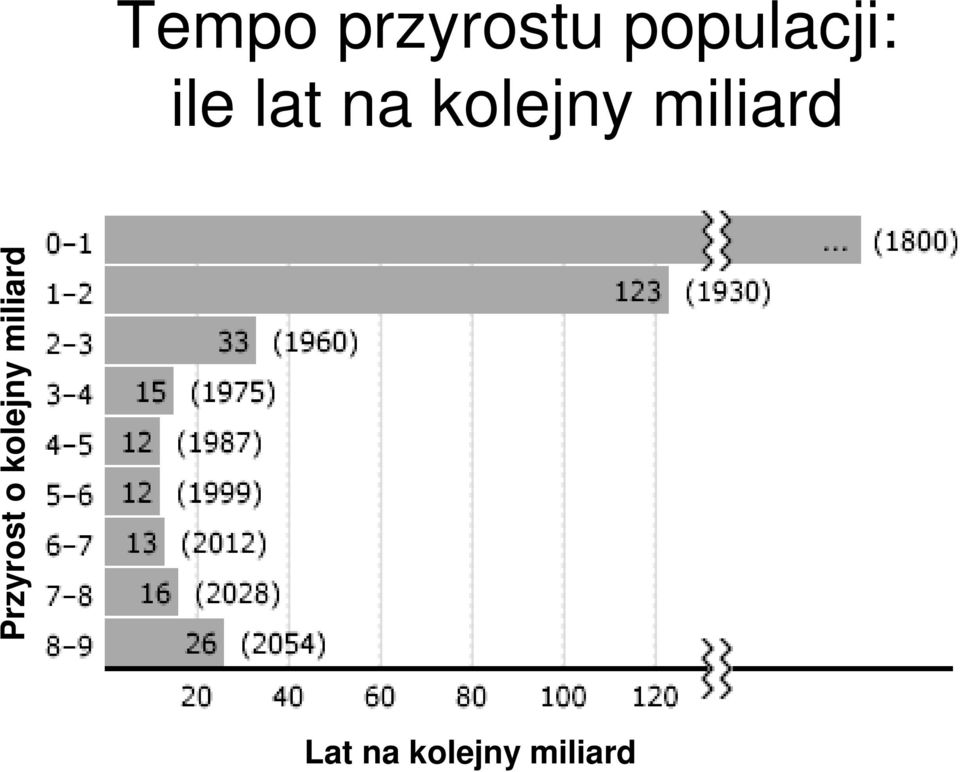 kolejny miliard Przyrost