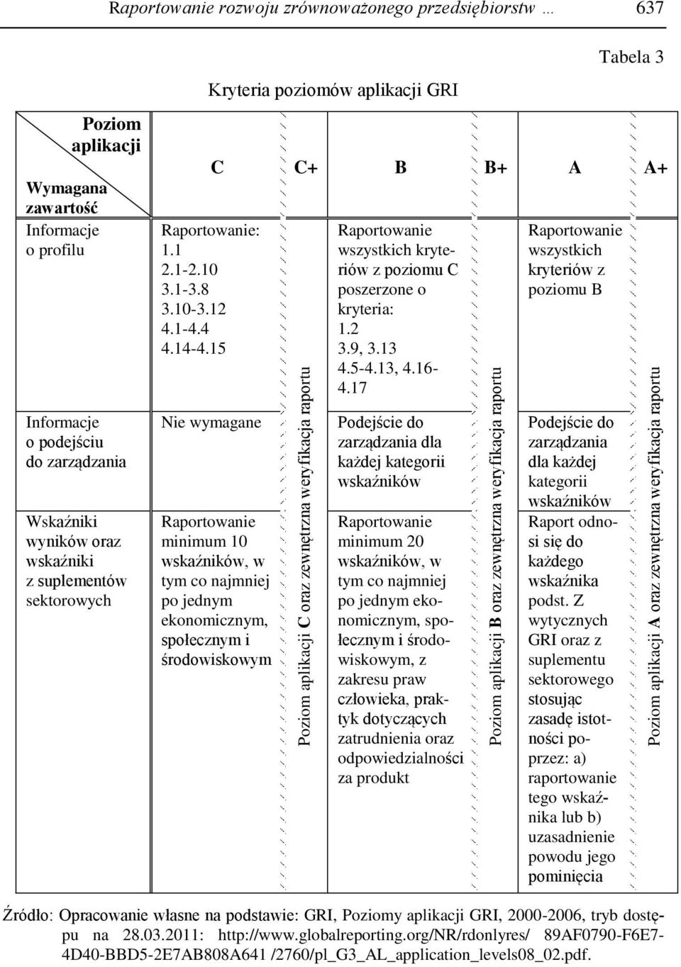 15 Tabela 3 C C+ B B+ A A+ Raportowanie wszystkich kryteriów z poziomu C poszerzone o kryteria: 1.2 3.9, 3.13 4.5-4.13, 4.16-4.