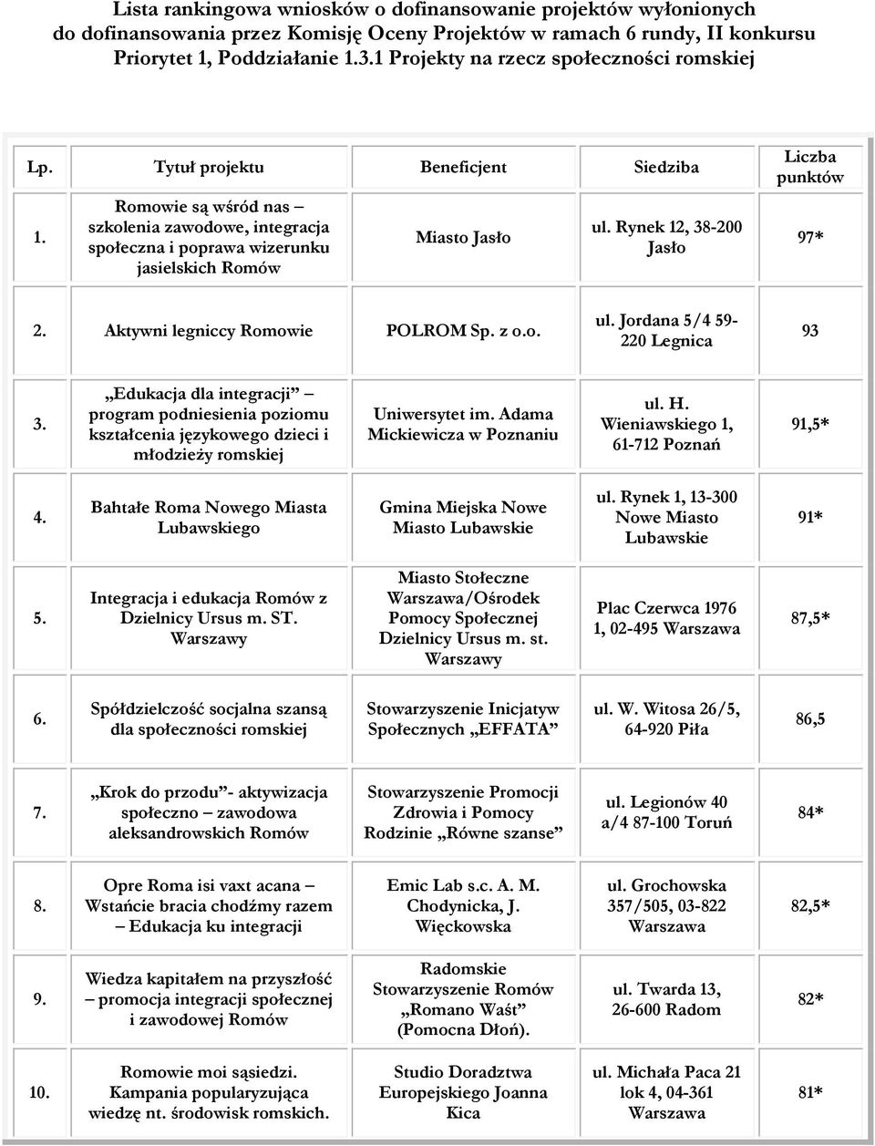 Rynek 12, 38-200 Jasło Liczba punktów 97* 2. Aktywni legniccy Romowie POLROM Sp. z o.o. ul. Jordana 5/4 59-220 Legnica 93 3.