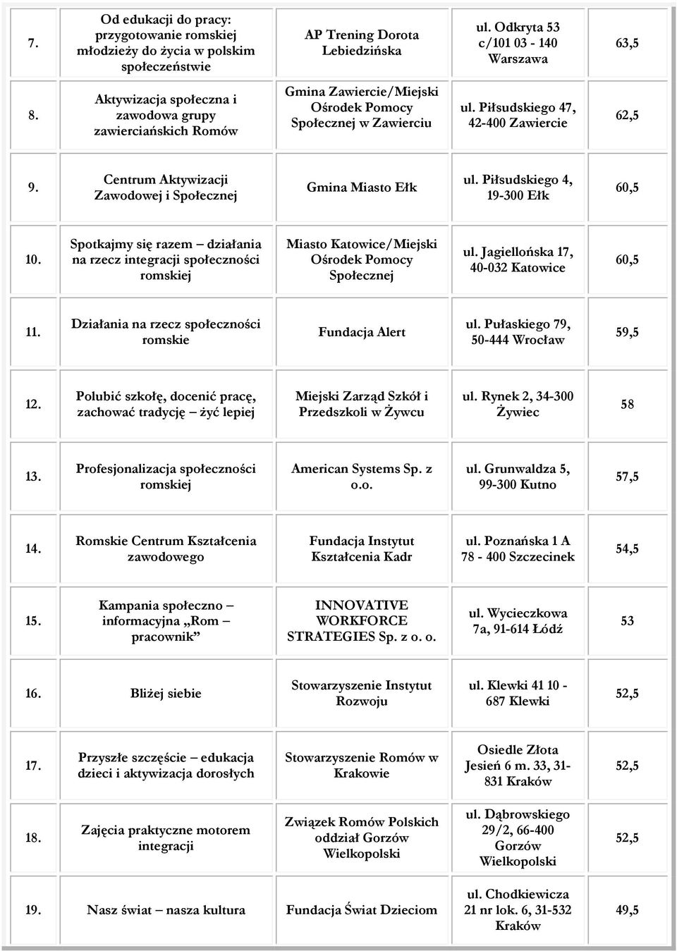 Centrum Aktywizacji Zawodowej i Społecznej Gmina Miasto Ełk ul. Piłsudskiego 4, 19-300 Ełk 60,5 10.