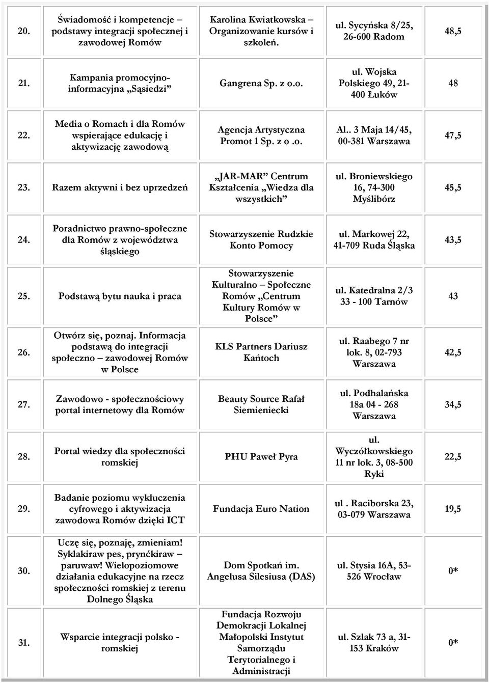 Media o Romach i dla Romów wspierające edukację i aktywizację zawodową Agencja Artystyczna Promot 1 Sp. z o.o. Al.. 3 Maja 14/45, 00-381 47,5 23.