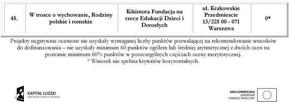 rekomendowanie wniosków do dofinansowania nie uzyskały minimum 60 punktów ogółem lub średniej arytmetycznej z dwóch ocen