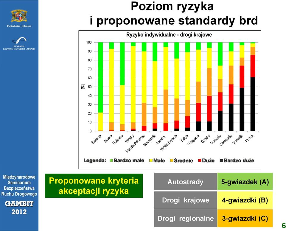 Autostrady 5-gwiazdek (A) Drogi krajowe