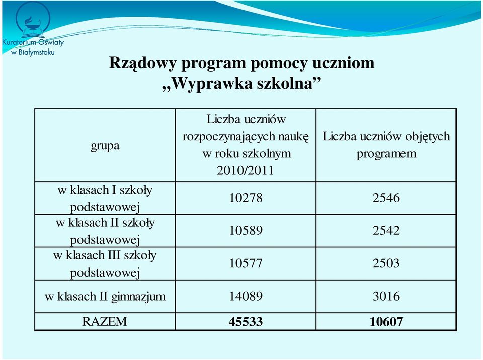 rozpoczynających naukę w roku szkolnym 2010/2011 Liczba uczniów objętych programem