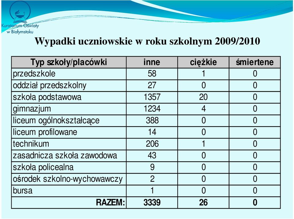 liceum ogólnokształcące 388 0 0 liceum profilowane 14 0 0 technikum 206 1 0 zasadnicza szkoła