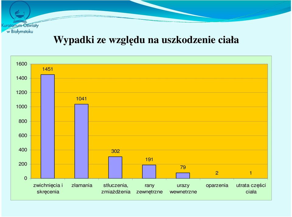 skręcenia złamania stłuczenia, zmiażdżenia 191 rany