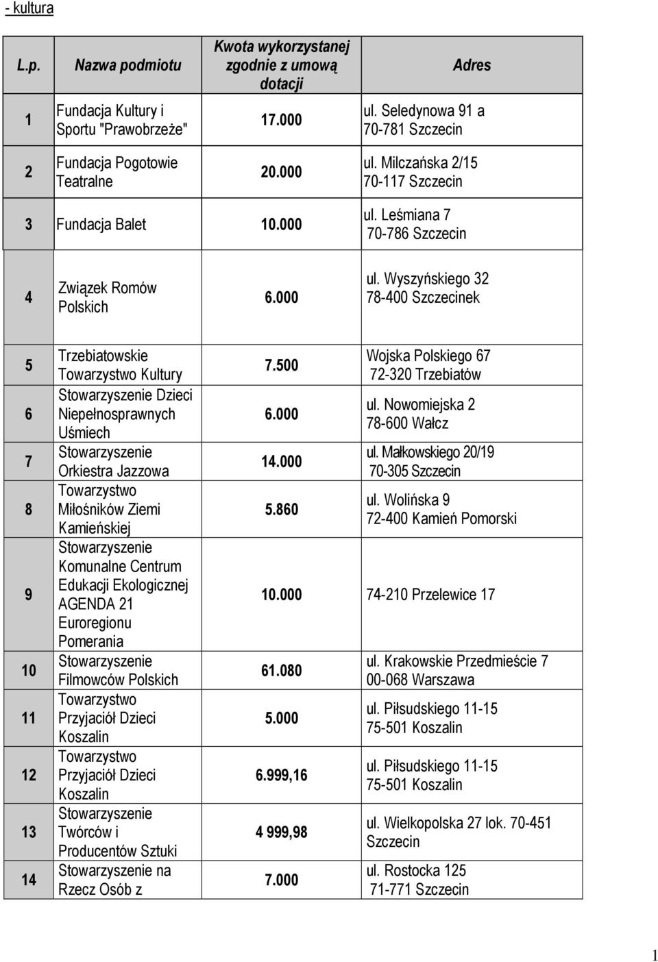 Milczańska 2/15 70-117 Szczecin 3 Fundacja Balet 10. Leśmiana 7 70-786 Szczecin 4 Związek Romów Polskich 6.