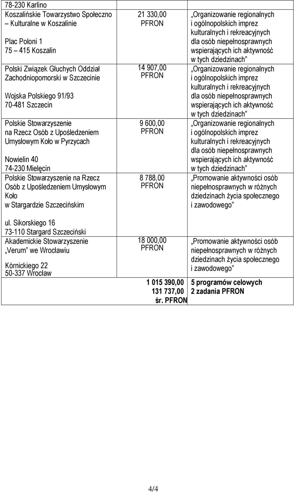 14 907,00 PFRON 9 600,00 PFRON 8 788,00 PFRON Organizowanie regionalnych i ogólnopolskich imprez kulturalnych i rekreacyjnych dla osób niepełnosprawnych wspierających ich aktywność w tych dziedzinach