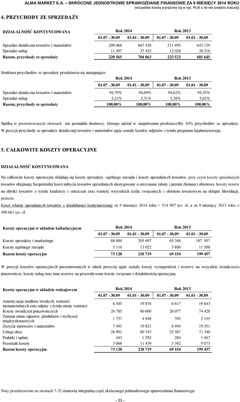 09 Sprzedaż detaliczna towarów i materiałów 209 068 667 428 211 495 643 129 Sprzedaż usług 11 497 37 435 12 028 38 516 Razem, przychody ze sprzedaży 220 565 704 863 223 523 681 645 Struktura