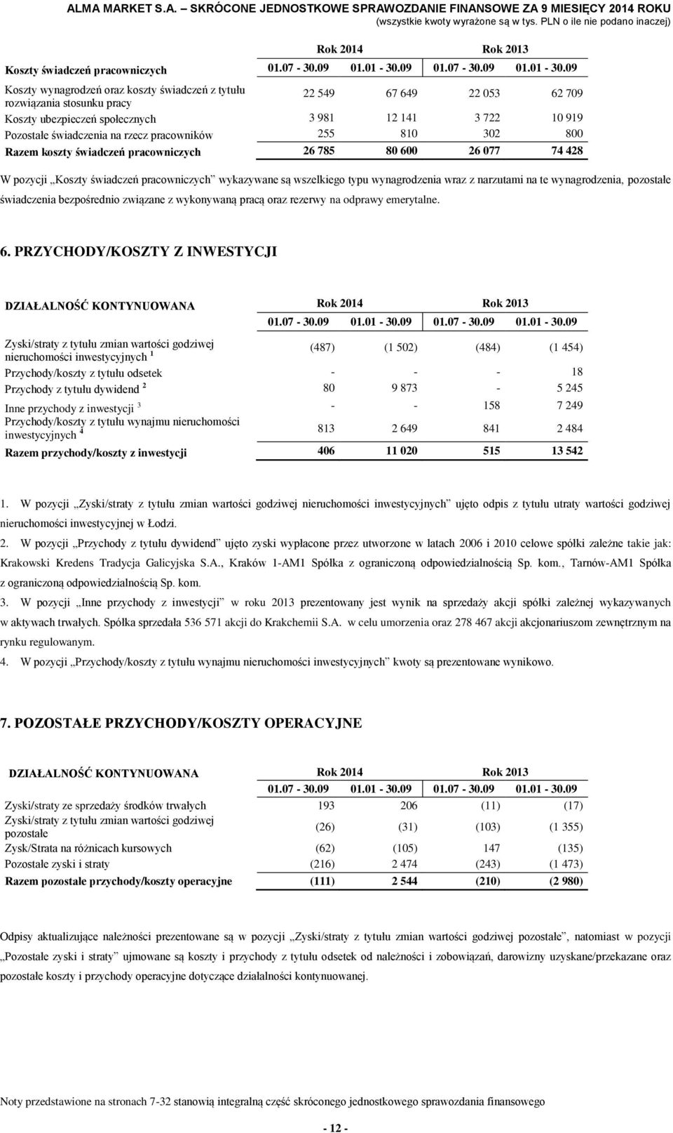 09 Koszty wynagrodzeń oraz koszty świadczeń z tytułu rozwiązania stosunku pracy 22 549 67 649 22 053 62 709 Koszty ubezpieczeń społecznych 3 981 12 141 3 722 10 919 Pozostałe świadczenia na rzecz