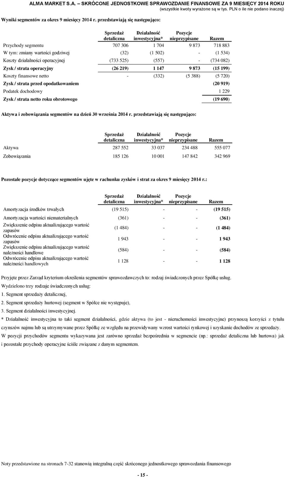 (1 534) Koszty działalności operacyjnej (733 525) (557) - (734 082) Zysk / strata operacyjny (26 219) 1 147 9 873 (15 199) Koszty finansowe netto - (332) (5 388) (5 720) Zysk / strata przed