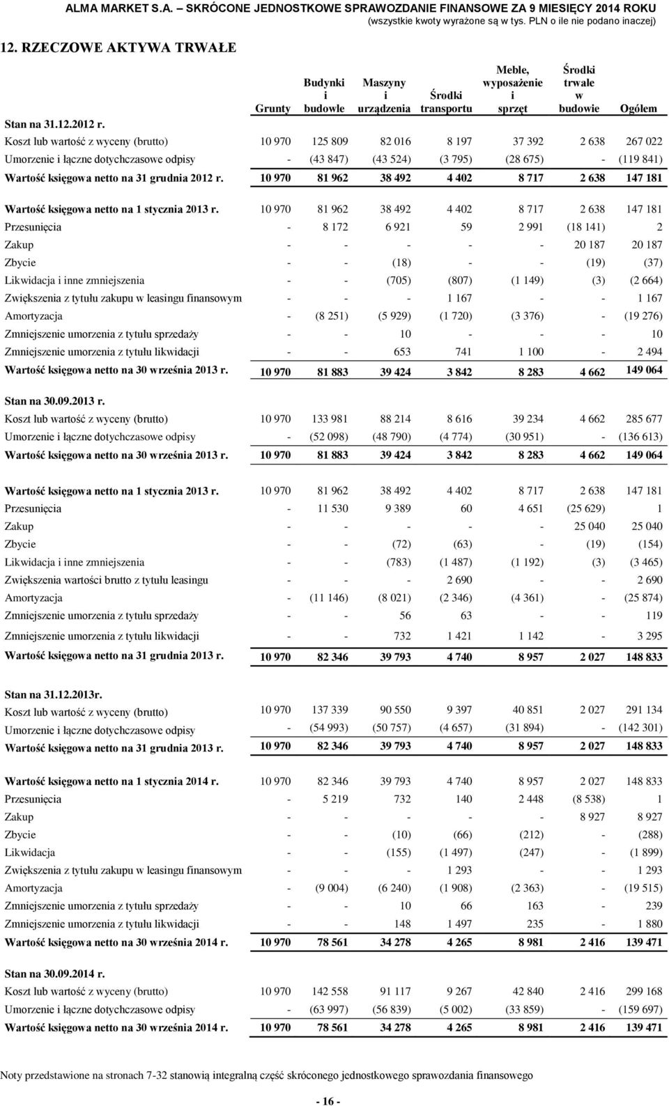 267 022 Umorzenie i łączne dotychczasowe odpisy - (43 847) (43 524) (3 795) (28 675) - (119 841) Wartość księgowa netto na 31 grudnia 2012 r.