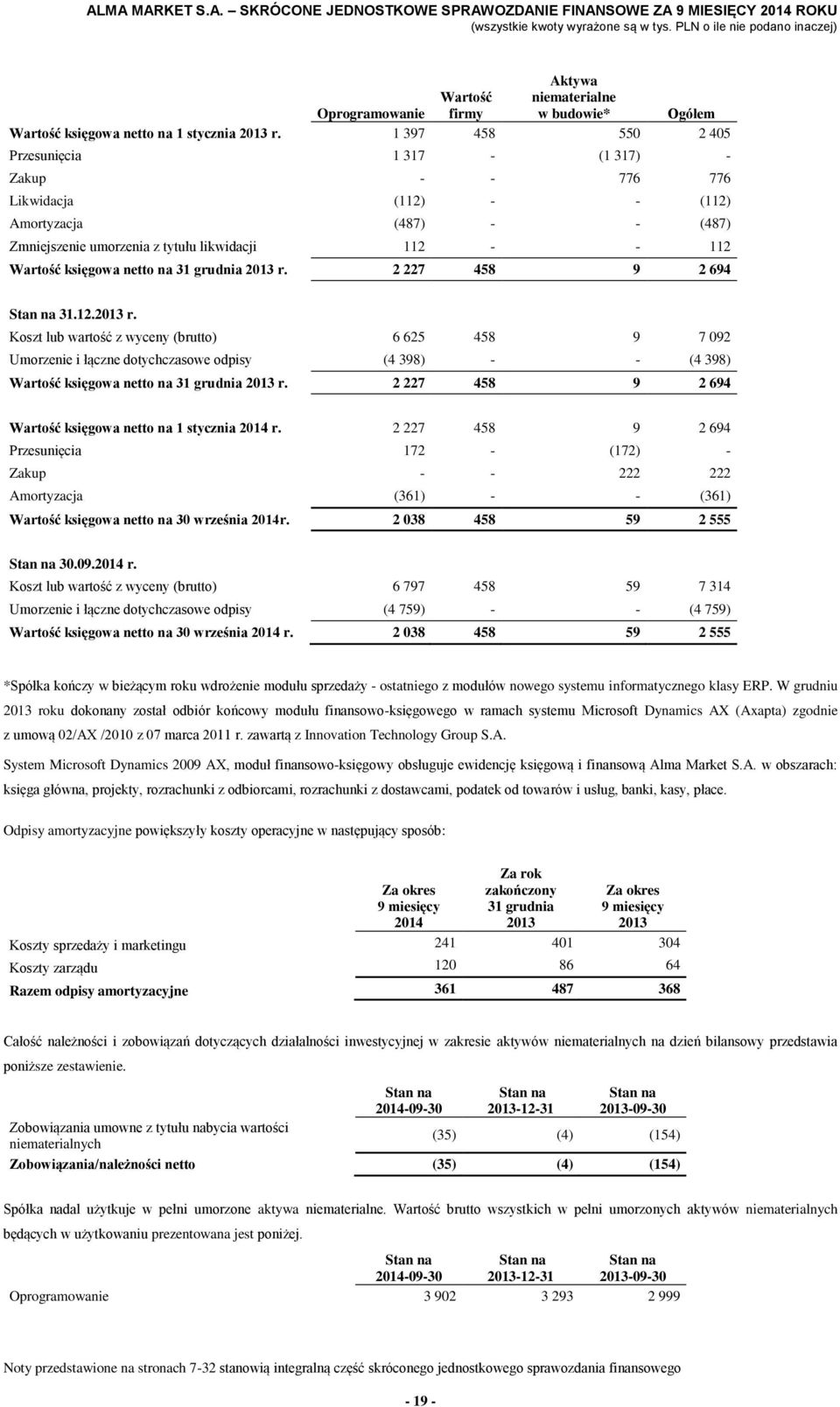 netto na 31 grudnia 2013 r. 2 227 458 9 2 694 31.12.2013 r. Koszt lub wartość z wyceny (brutto) 6 625 458 9 7 092 Umorzenie i łączne dotychczasowe odpisy (4 398) - - (4 398) Wartość księgowa netto na 31 grudnia 2013 r.