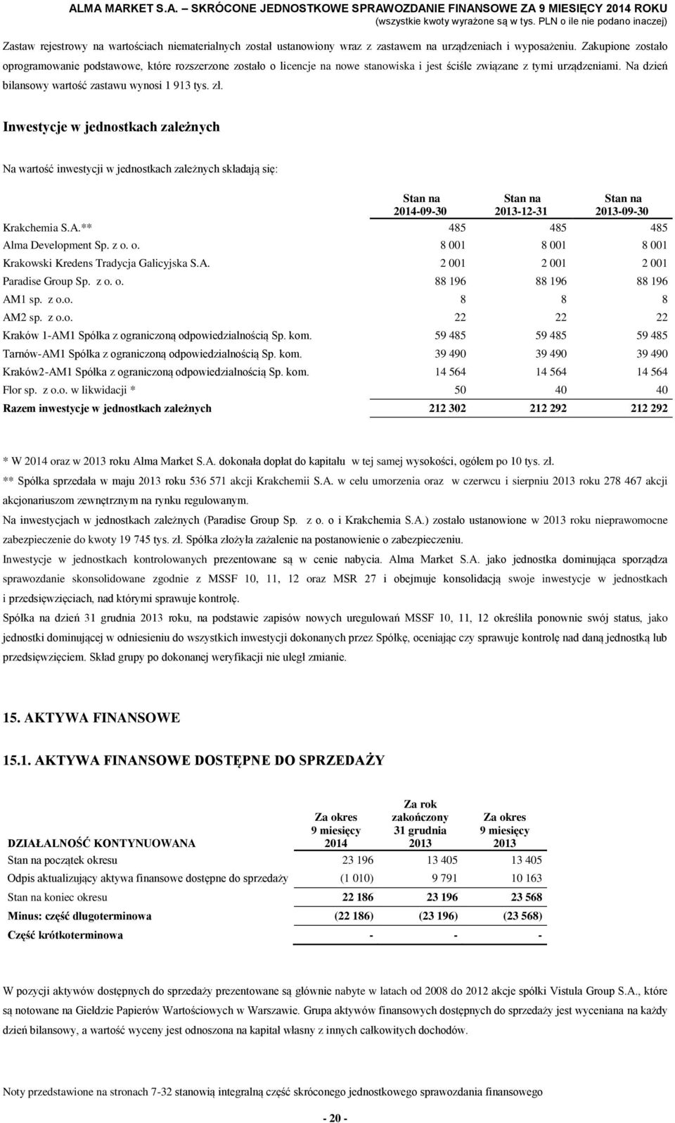 zł. Inwestycje w jednostkach zależnych Na wartość inwestycji w jednostkach zależnych składają się: Krakchemia S.A.** 485 485 485 Alma Development Sp. z o.