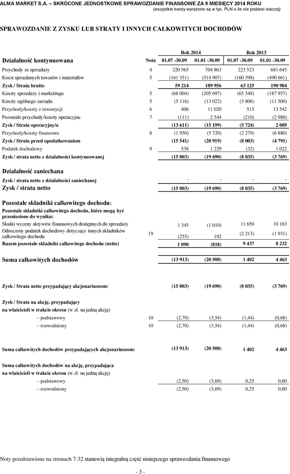 09 Przychody ze sprzedaży 4 220 565 704 863 223 523 681 645 Koszt sprzedanych towarów i materiałów 5 (161 351) (514 907) (160 398) (490 661) Zysk / Strata brutto 59 214 189 956 63 125 190 984 Koszty