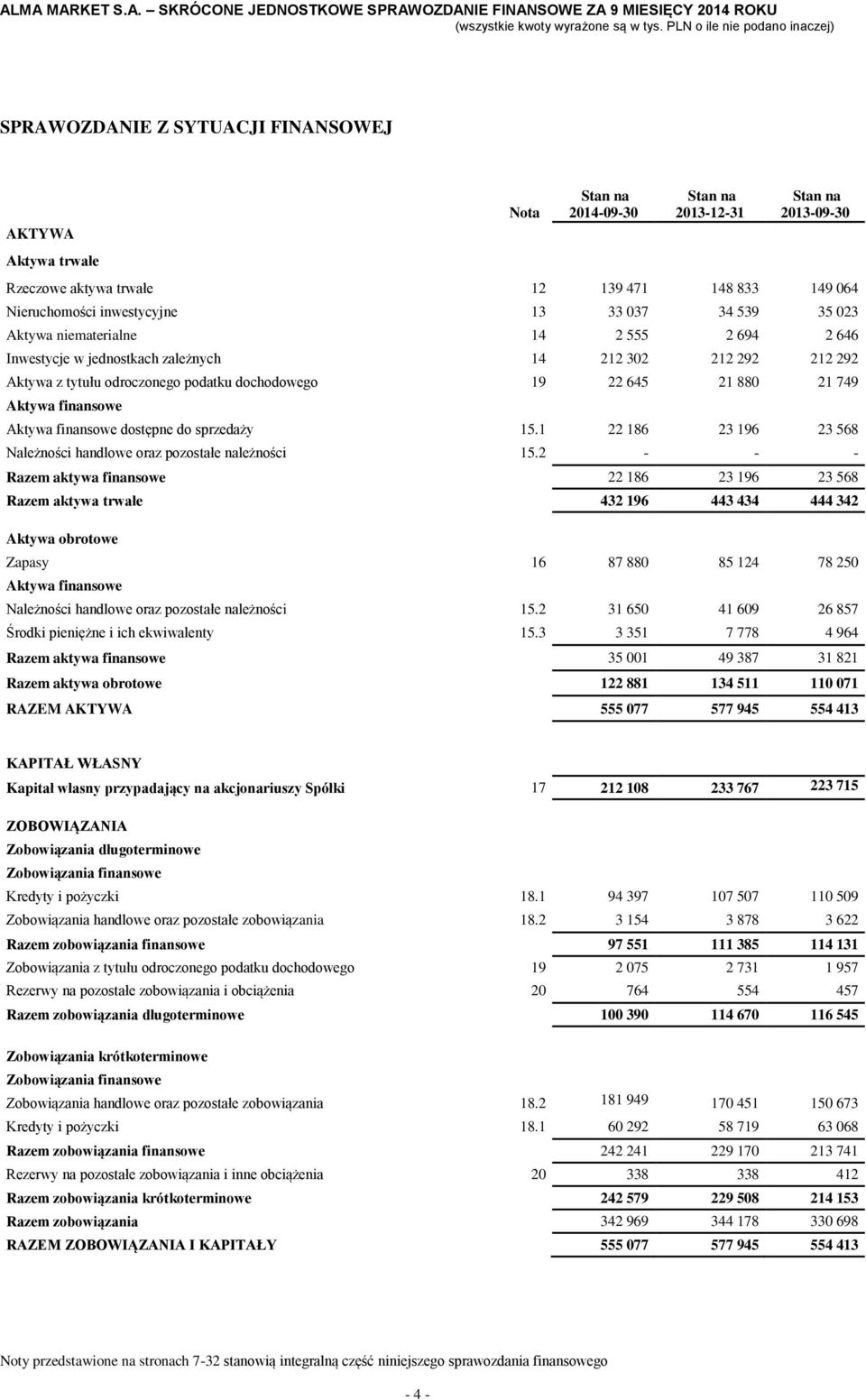 1 22 186 23 196 23 568 Należności handlowe oraz pozostałe należności 15.