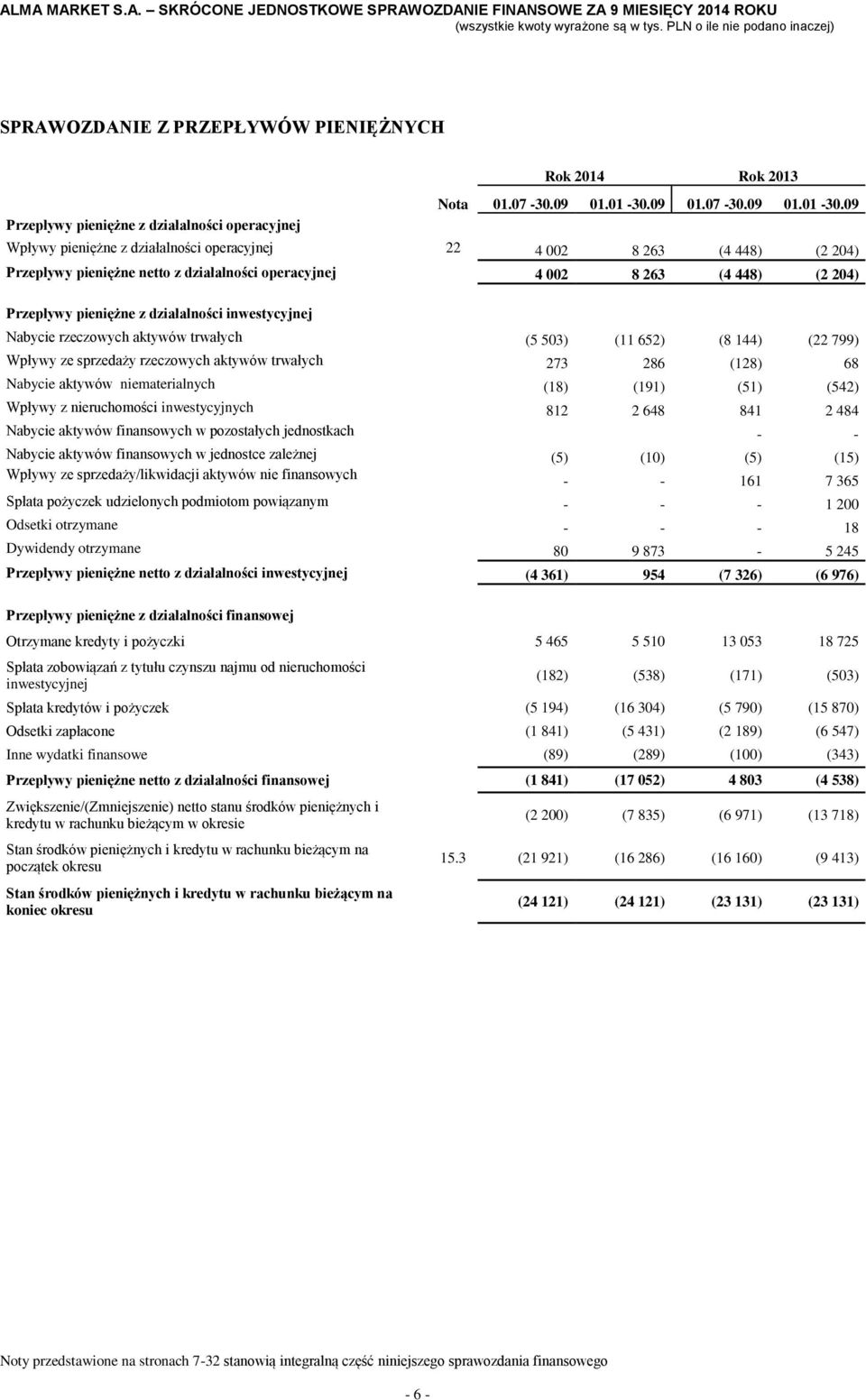 09 Wpływy pieniężne z działalności operacyjnej 22 4 002 8 263 (4 448) (2 204) Przepływy pieniężne netto z działalności operacyjnej 4 002 8 263 (4 448) (2 204) Przepływy pieniężne z działalności