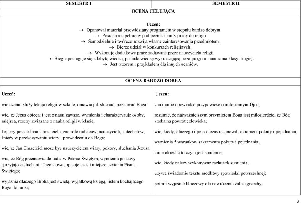 Wykonuje dodatkowe prace zadawane przez nauczyciela religii Biegle posługuje się zdobytą wiedzą, posiada wiedzę wykraczającą poza program nauczania klasy drugiej.