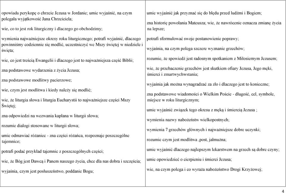 część Biblii; zna podstawowe wydarzenia z życia Jezusa; zna podstawowe modlitwy pacierzowe; wie, czym jest modlitwa i kiedy należy się modlić; wie, że liturgia słowa i liturgia Eucharystii to