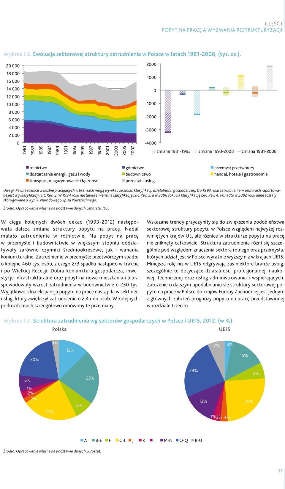 1993-2008 zmiana 1981-2008 rolnictwo górnictwo przemysł przetwórczy dostarczanie energii, gazu i wody budownictwo handel, hotele i gastronomia transport, magazynowanie i łączność pozostałe usługi