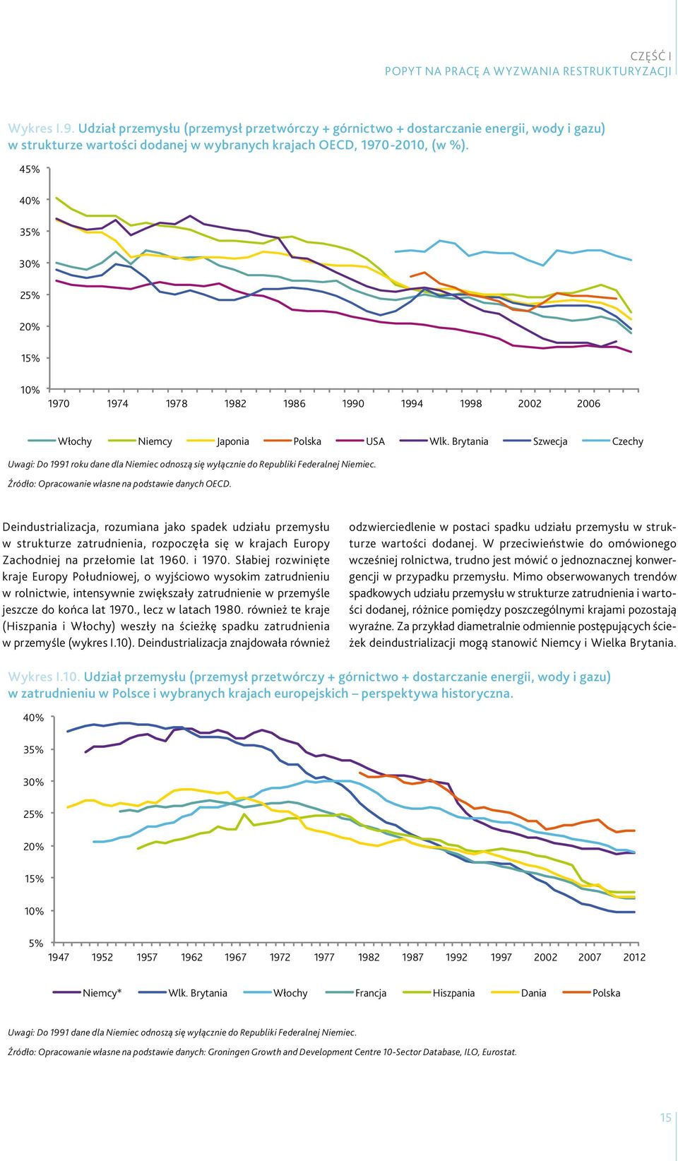 45% 40% 35% 30% 25% 20% 15% 10% 1970 1974 1978 1982 1986 1990 1994 1998 2002 2006 Włochy Niemcy Japonia Polska USA Wlk.