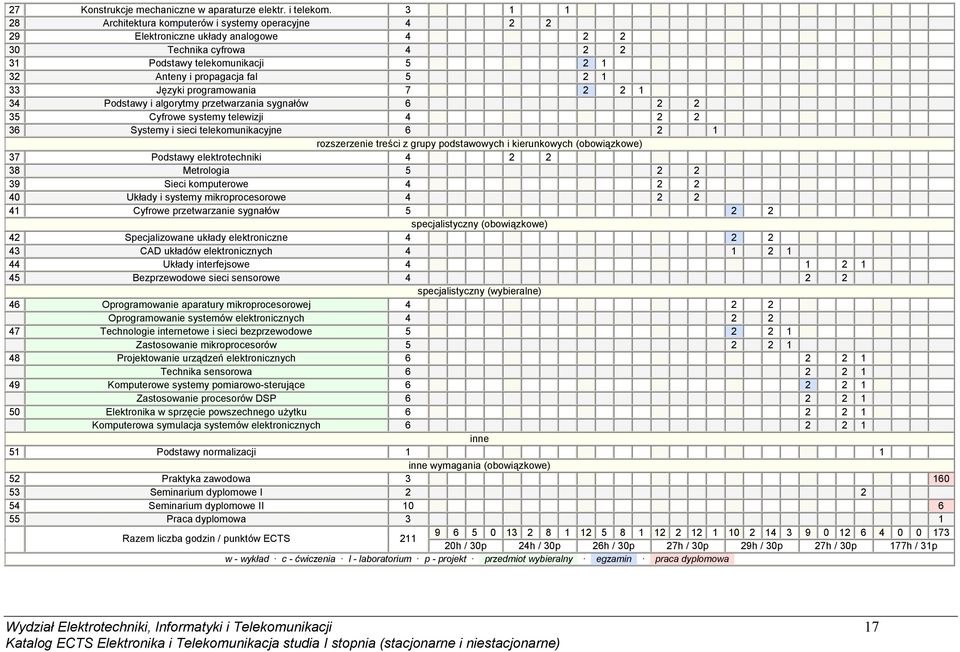 Języki programowania 7 2 2 1 34 Podstawy i algorytmy przetwarzania sygnałów 6 2 2 35 Cyfrowe systemy telewizji 4 2 2 36 Systemy i sieci telekomunikacyjne 6 2 1 rozszerzenie treści z grupy