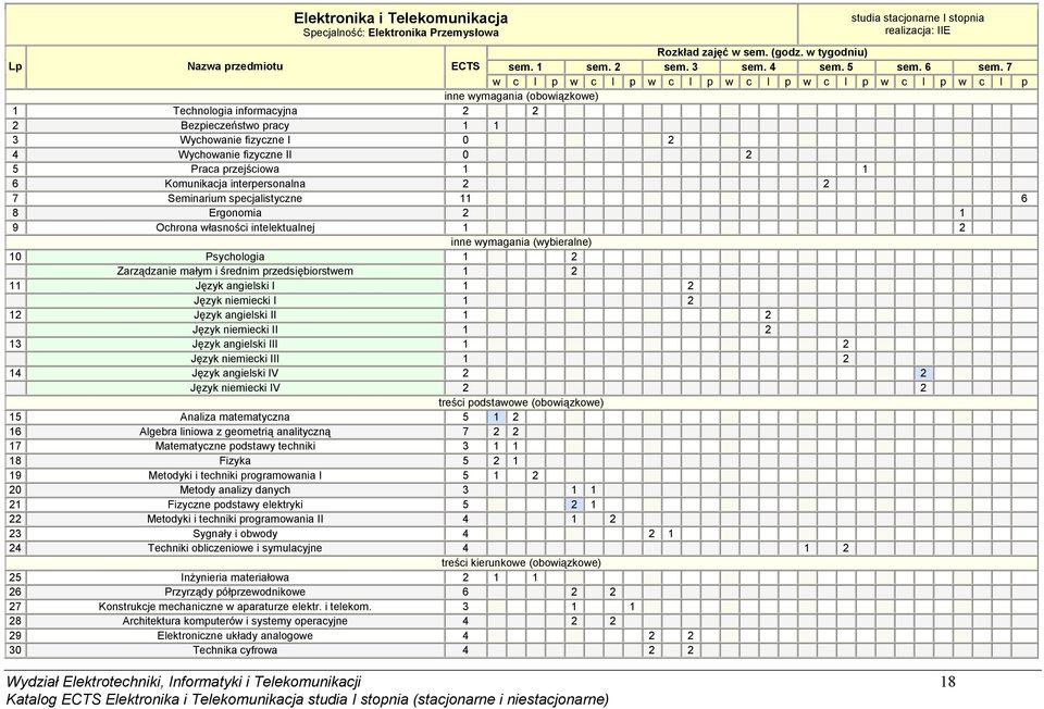 7 w c l p w c l p w c l p w c l p w c l p w c l p w c l p inne wymagania (obowiązkowe) 1 Technologia informacyjna 2 2 2 Bezpieczeństwo pracy 1 1 3 Wychowanie fizyczne I 0 2 4 Wychowanie fizyczne II 0