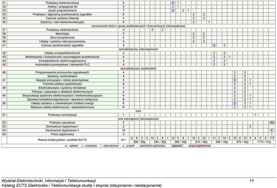 systemy mikroprocesorowe 4 2 2 41 Cyfrowe przetwarzanie sygnałów 5 2 2 specjalistyczny (obowiązkowe) 42 Układy energoelektroniczne 4 2 2 43 Modelowanie i komputerowe wspomaganie projektowania 5 2 2 1