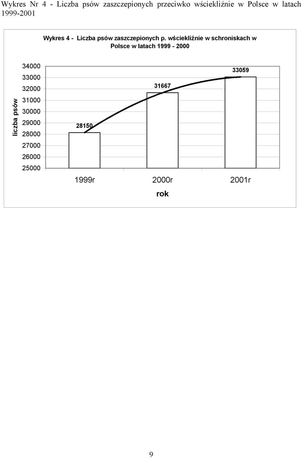 wściekliźnie w schroniskach w Polsce w latach 1999-2000 liczba psów 34000