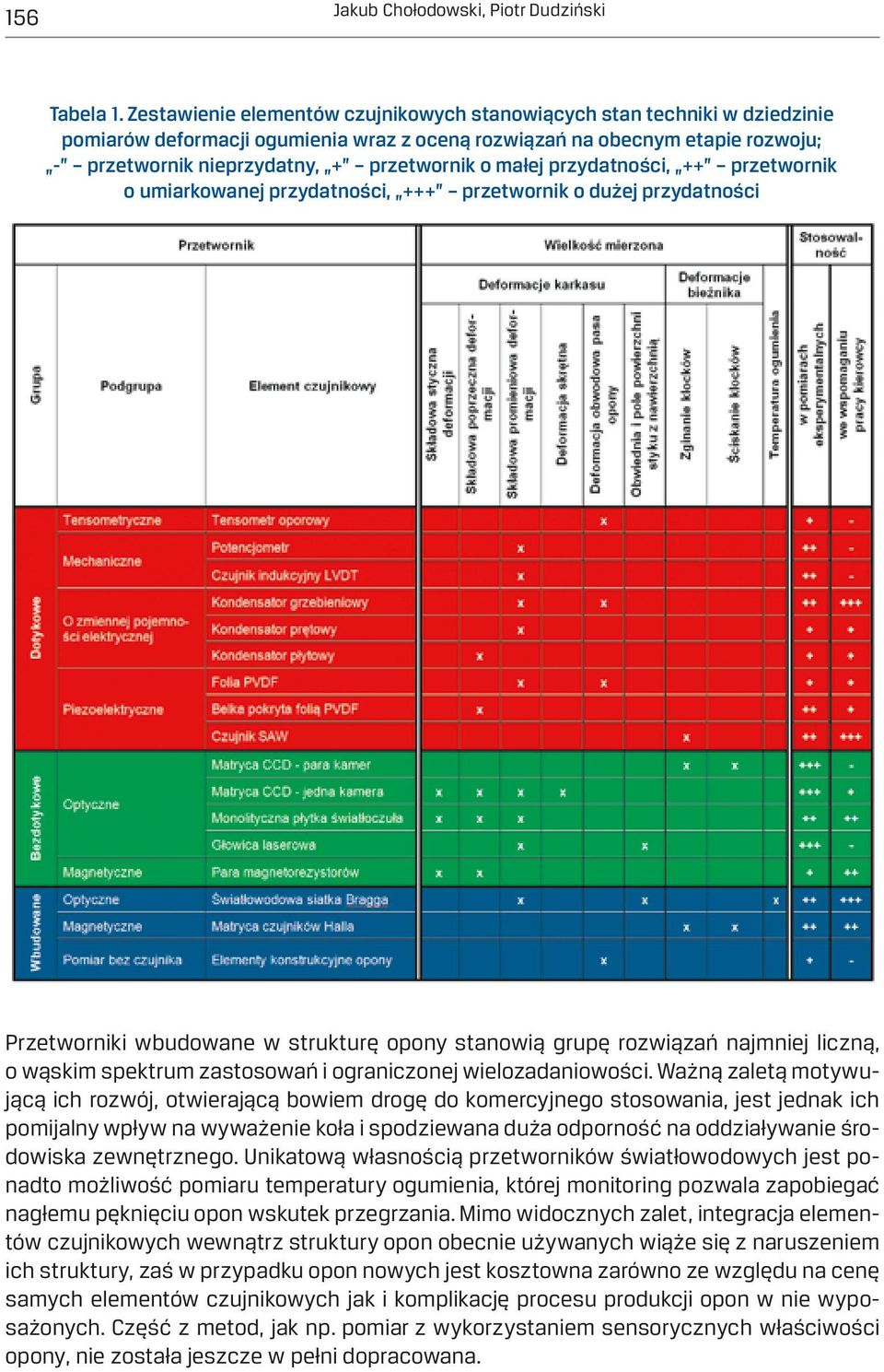 małej przydatności, ++ przetwornik o umiarkowanej przydatności, +++ przetwornik o dużej przydatności Przetworniki wbudowane w strukturę opony stanowią grupę rozwiązań najmniej liczną, o wąskim