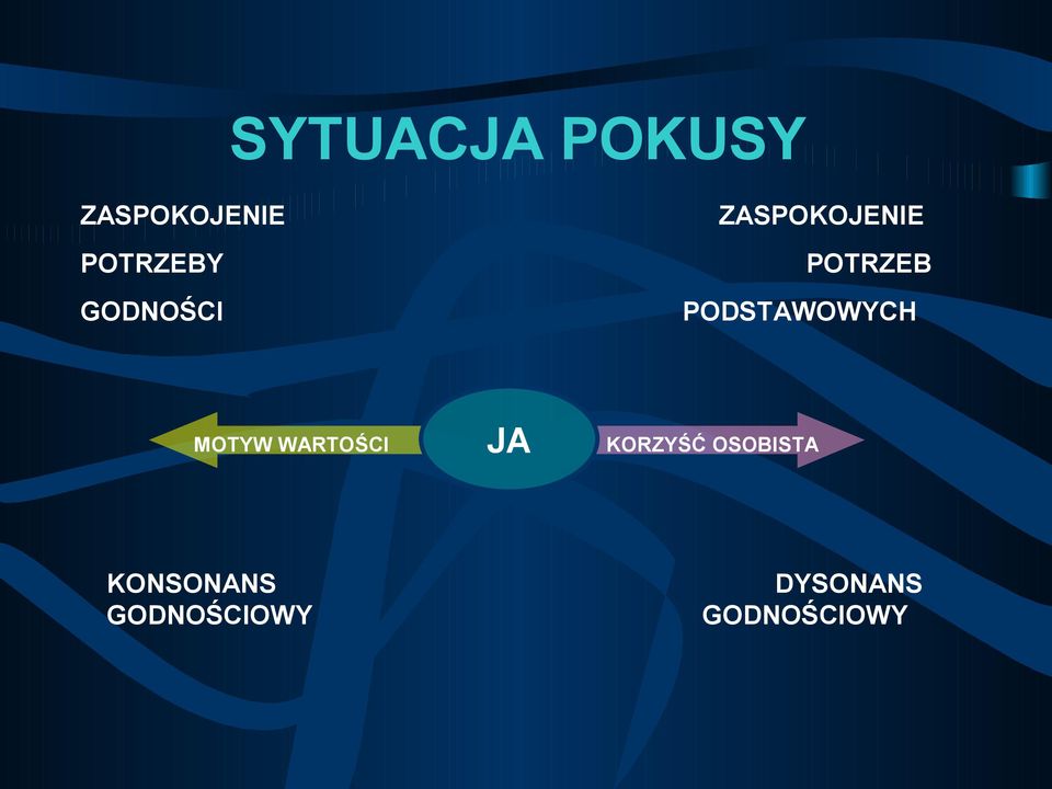 PODSTAWOWYCH MOTYW WARTOŚCI JA KORZYŚĆ