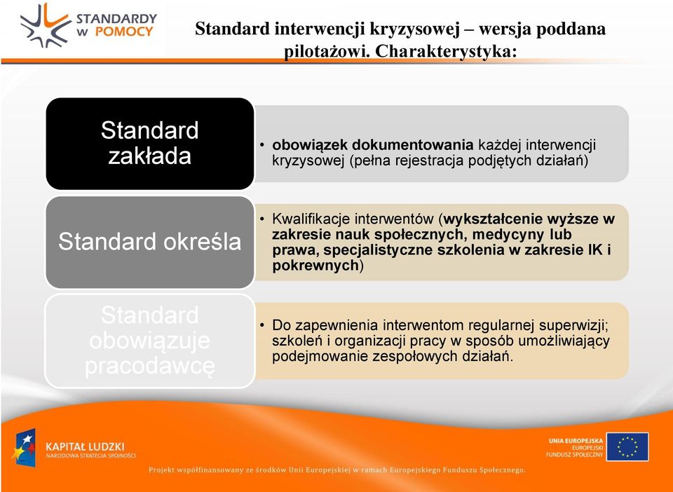 Standard określa Standard obowiązuje pracodawcę Kwalifikacje interwentów (wykształcenie wyższe w zakresie nauk społecznych,