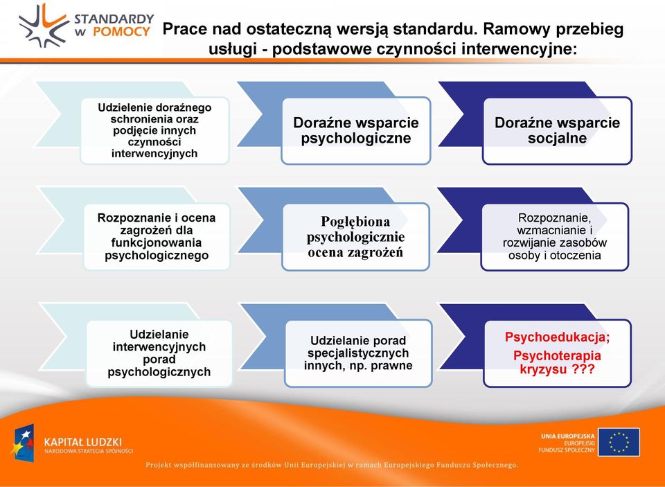 interwencyjnych Doraźne wsparcie psychologiczne Doraźne wsparcie socjalne Rozpoznanie i ocena zagrożeń dla funkcjonowania psychologicznego