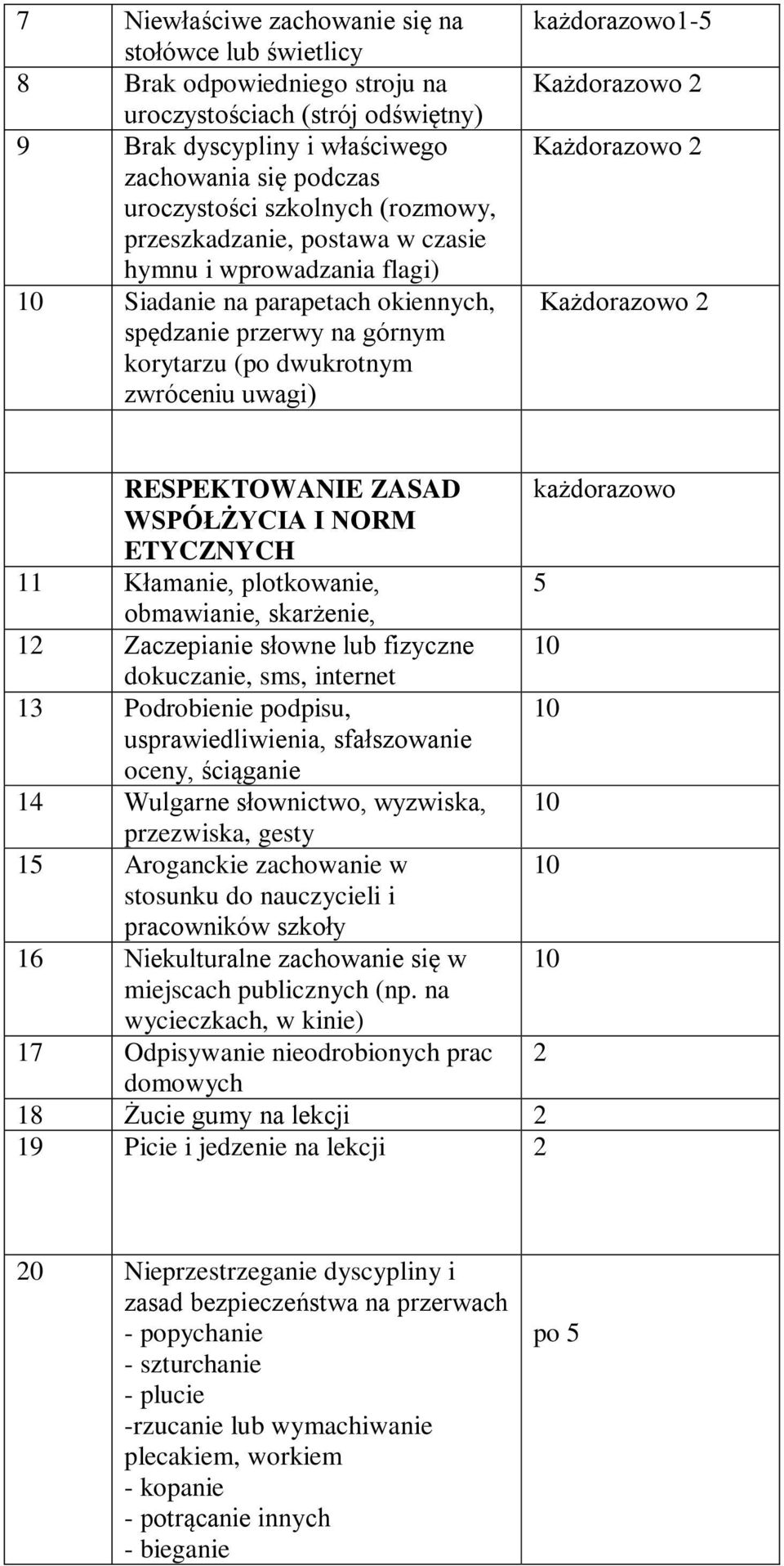 RESPEKTOWANIE ZASAD każdorazowo WSPÓŁŻYCIA I NORM ETYCZNYCH 11 Kłamanie, plotkowanie, obmawianie, skarżenie, 12 Zaczepianie słowne lub fizyczne dokuczanie, sms, internet 13 Podrobienie podpisu,