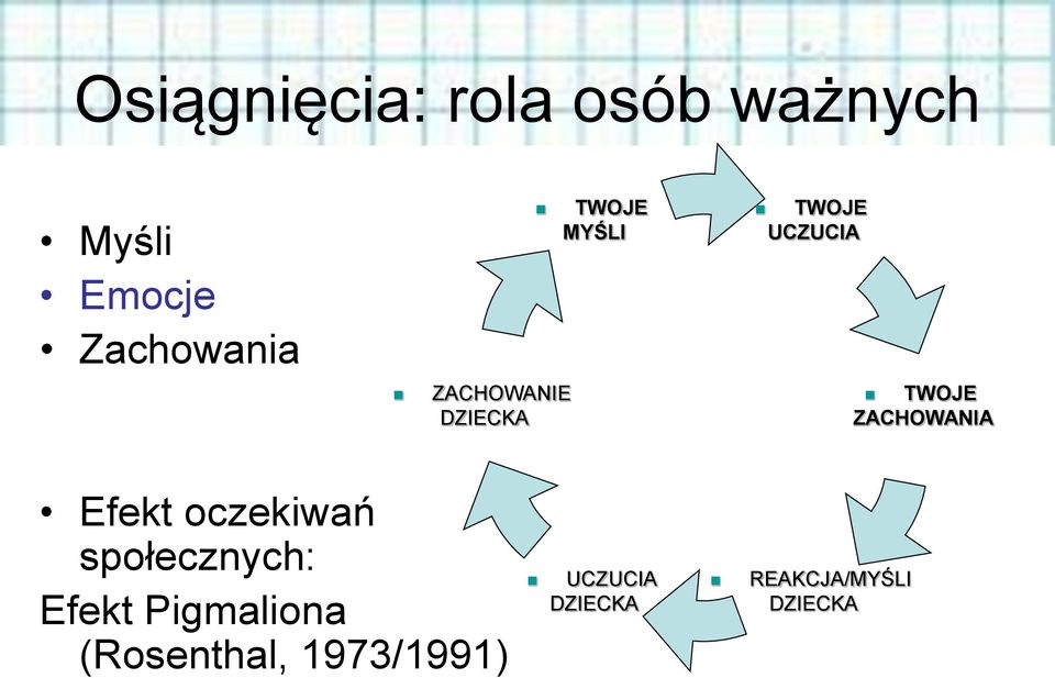 ZACHOWANIA Efekt oczekiwań społecznych: Efekt