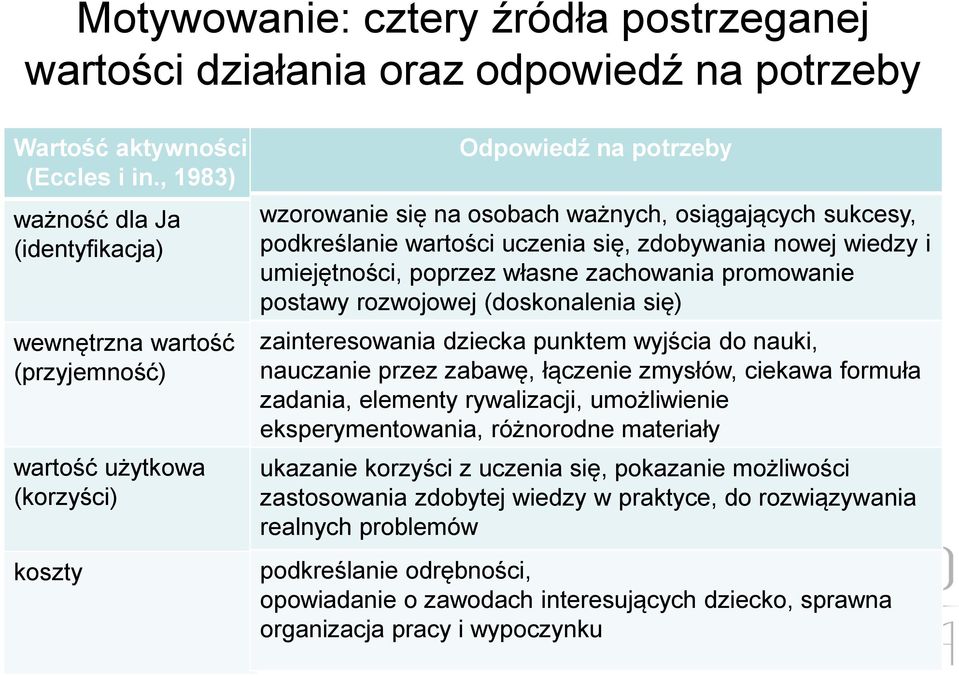 wartości uczenia się, zdobywania nowej wiedzy i umiejętności, poprzez własne zachowania promowanie postawy rozwojowej (doskonalenia się) zainteresowania dziecka punktem wyjścia do nauki, nauczanie