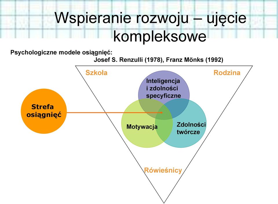 Renzulli (1978), Franz Mönks (1992) Strefa osiągnięć