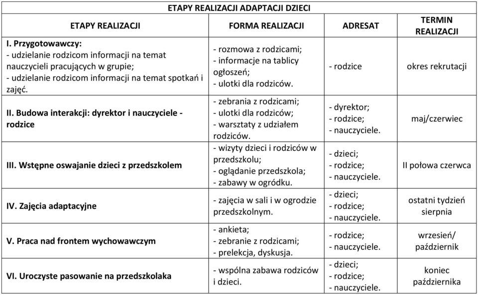 Budowa interakcji: dyrektor i nauczyciele - rodzice III. Wstępne oswajanie dzieci z przedszkolem IV. Zajęcia adaptacyjne V. Praca nad frontem wychowawczym VI.