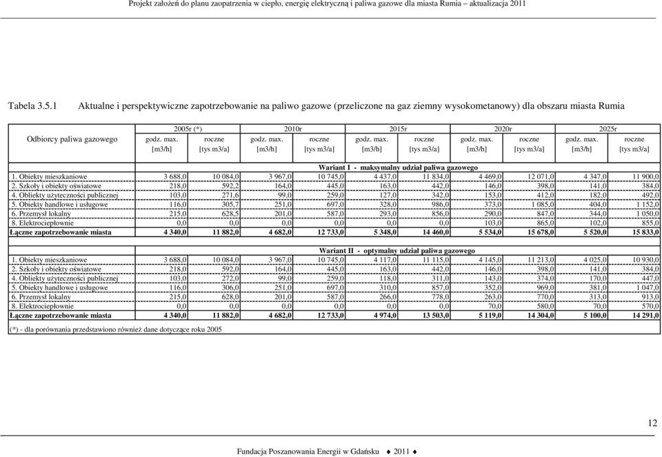 roczne godz. max. roczne godz. max. roczne godz. max. roczne godz. max. roczne [m3/h] [tys m3/a] [m3/h] [tys m3/a] [m3/h] [tys m3/a] [m3/h] [tys m3/a] [m3/h] [tys m3/a] Wariant I - maksymalny udział paliwa gazowego 1.