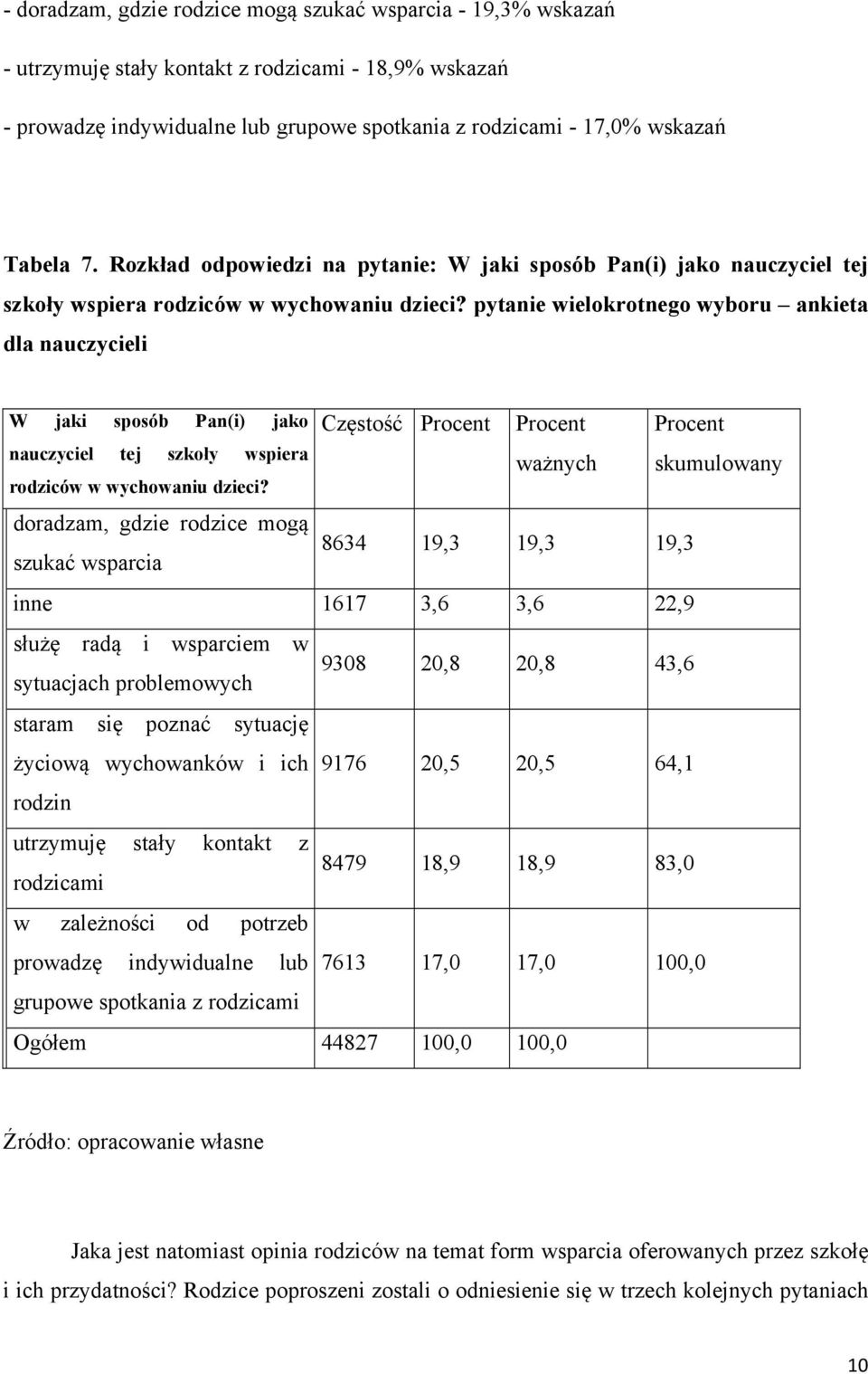 pytanie wielokrotnego wyboru ankieta dla nauczycieli Częstość Procent Procent ważnych Procent skumulowany doradzam, gdzie rodzice mogą 8634 szukać wsparcia 19,3 19,3 19,3 W jaki sposób Pan(i) jako