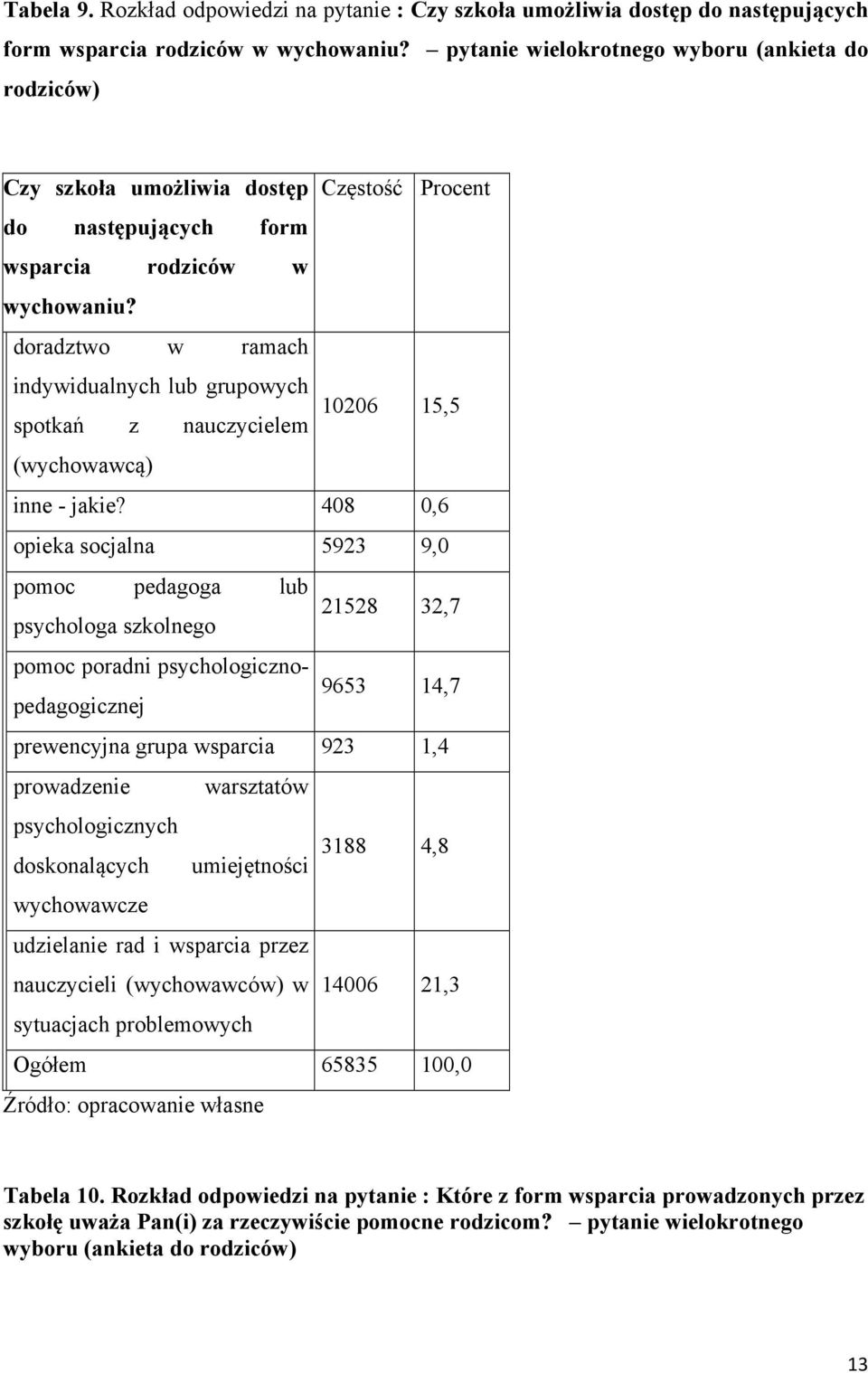 doradztwo w ramach indywidualnych lub grupowych 10206 spotkań z nauczycielem 15,5 (wychowawcą) inne - jakie?