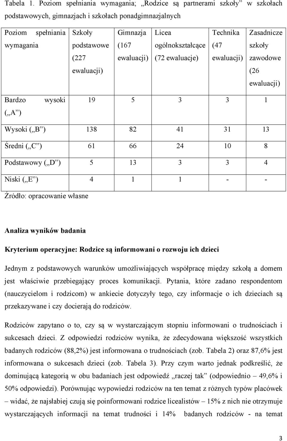 podstawowe (167 ogólnokształcące (47 szkoły (227 ewaluacji) (72 ewaluacje) ewaluacji) zawodowe ewaluacji) (26 ewaluacji) Bardzo ( A ) wysoki 19 5 3 3 1 Wysoki ( B ) 138 82 41 31 13 Średni ( C ) 61 66