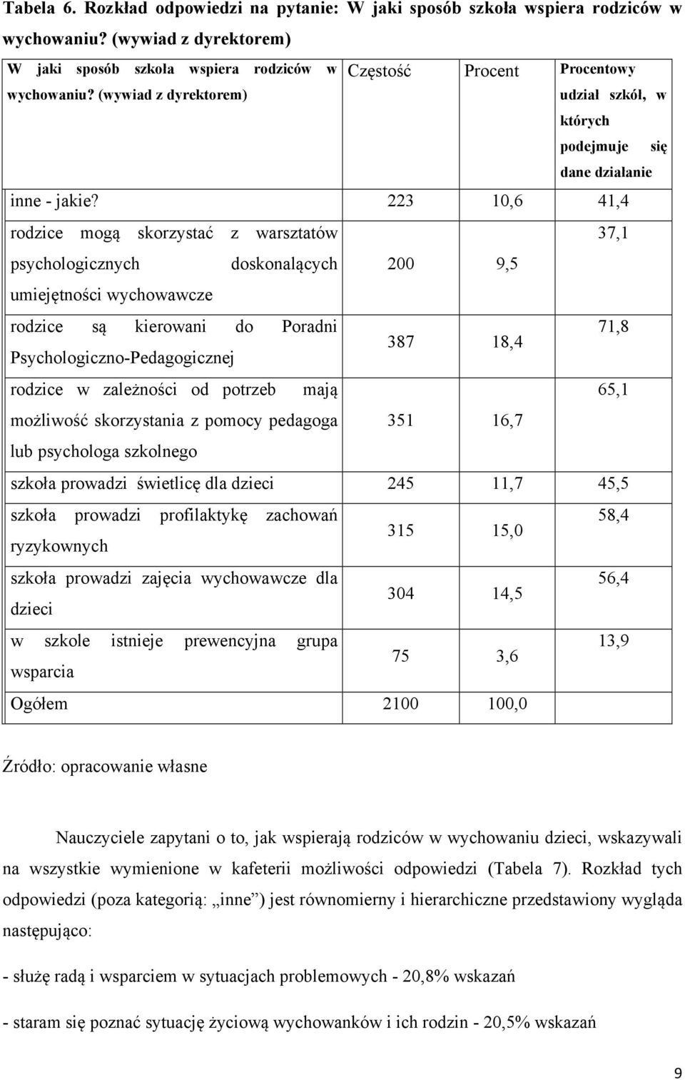 223 10,6 41,4 rodzice mogą skorzystać z warsztatów psychologicznych doskonalących umiejętności wychowawcze rodzice są kierowani do Poradni Psychologiczno-Pedagogicznej rodzice w zależności od potrzeb