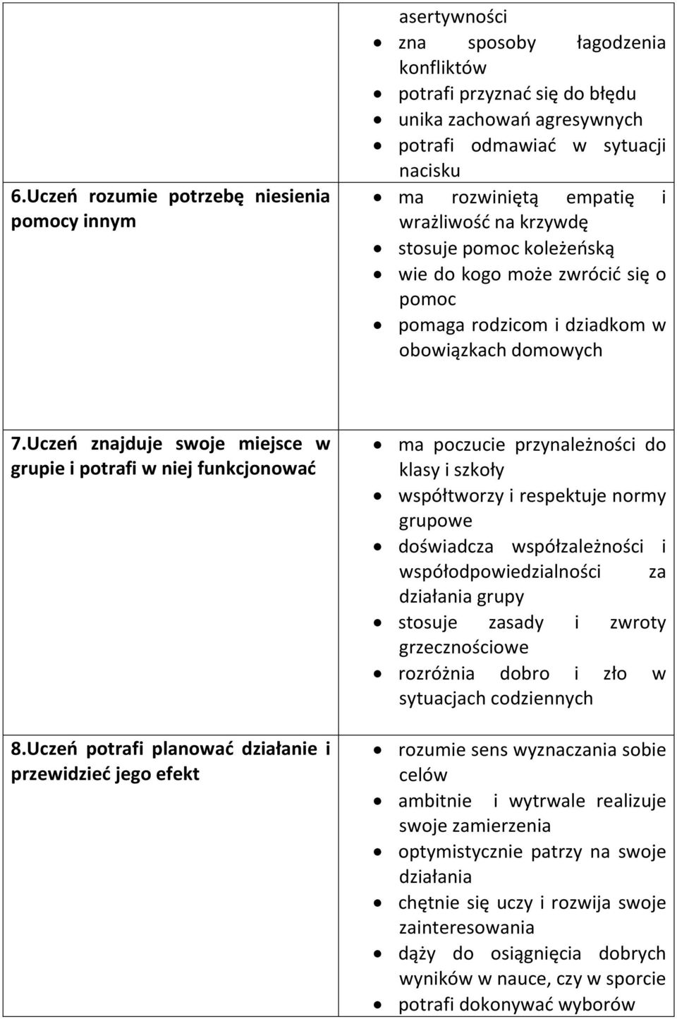 Uczeń znajduje swoje miejsce w grupie i potrafi w niej funkcjonować 8.