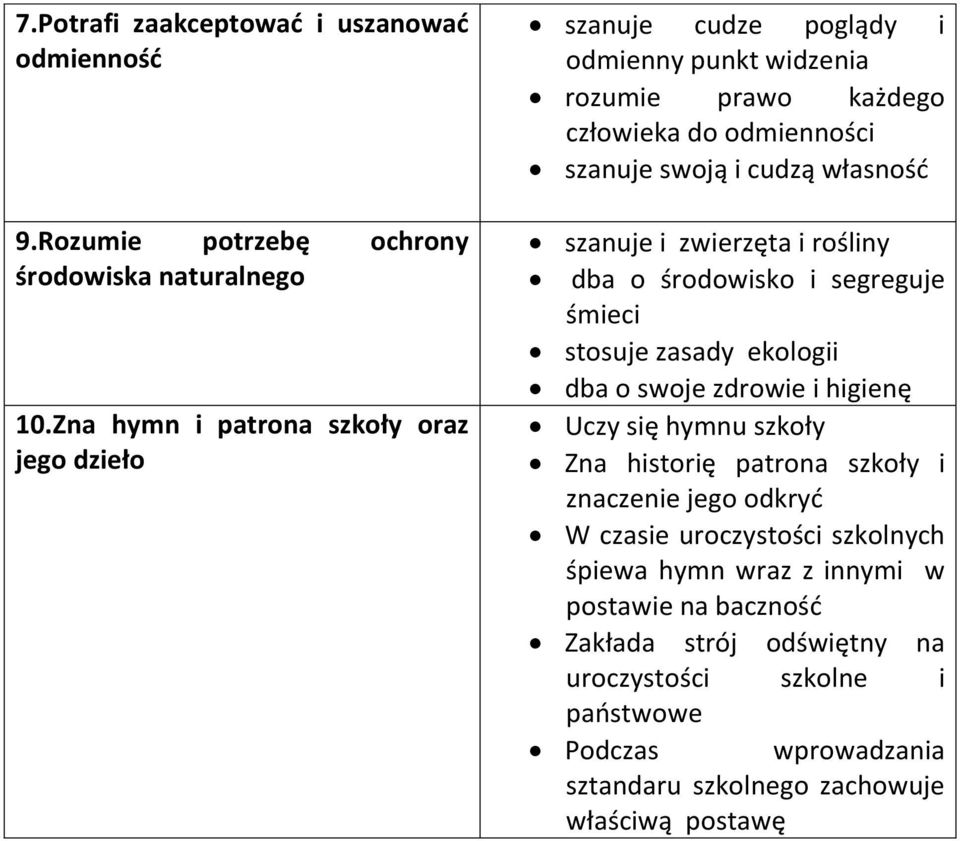 własność szanuje i zwierzęta i rośliny dba o środowisko i segreguje śmieci stosuje zasady ekologii dba o swoje zdrowie i higienę Uczy się hymnu szkoły Zna historię